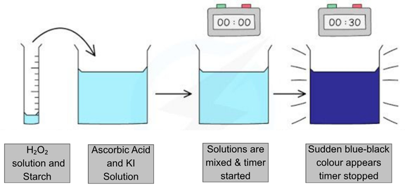 Chem-e Car Durdurma Mekanizması (Iodine Clock)